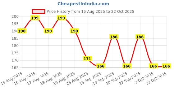 flipkart.com dimesta Disposable Bathroom Drain For Bathroom, Laundry, Bathtub, Kitchen, Sink Hair Wash Basin dimesta Price History Graph from 15 Aug 2025 to 22 Oct 2025