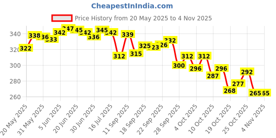 flipkart.com dimiki Women Purple Hand-held Bag dimiki Price History Graph from 20 May 2025 to 4 Nov 2025