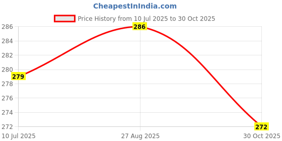 flipkart.com dimitros Umbrella For Men/Women UV Protection Monsoon/Rainy & Sun Umbrella(Multicolor) Umbrella dimitros Price History Graph from 10 Jul 2025 to 30 Oct 2025