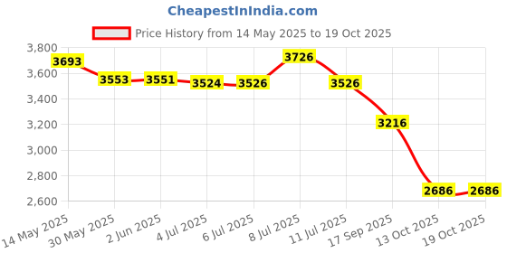 flipkart.com blissbells Dimmable Ceiling Fan Lamp With Remote Control Modern BedrooM Chandelier Ceiling Lamp blissbells Price History Graph from 14 May 2025 to 18 Oct 2025