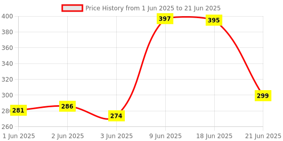 flipkart.com revals Dimmer LED Light Switch Dimming Brightness Controller 12 V to 24v 8A 8 A Rotary Dimmer revals Price History Graph from 1 Jun 2025 to 21 Jun 2025