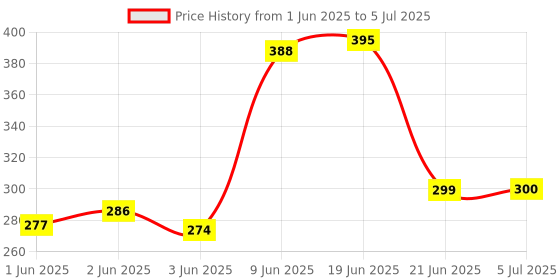 flipkart.com revals Dimmer LED Light Switch Dimming Brightness Controller for Strip 12 V to 24v 8A 8 A Rotary Dimmer revals Price History Graph from 1 Jun 2025 to 5 Jul 2025