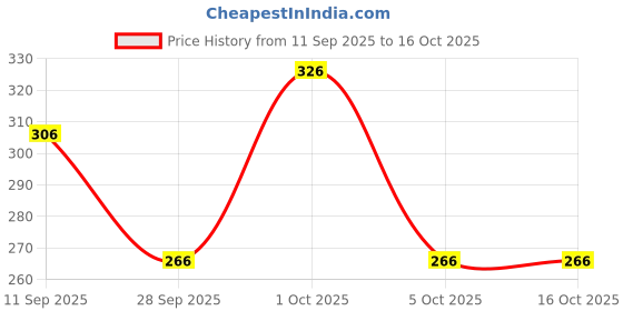 flipkart.com dimmy Men Printed Cotton Blend A-line Kurta dimmy Price History Graph from 11 Sep 2025 to 16 Oct 2025