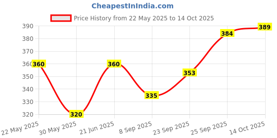 flipkart.com dimmy Men Printed Cotton Blend A-line Kurta dimmy Price History Graph from 22 May 2025 to 14 Oct 2025