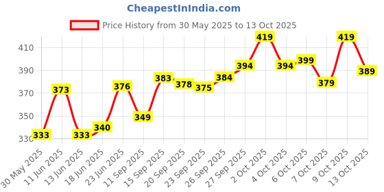 flipkart.com dimmy Men Printed Cotton Blend A-line Kurta dimmy Price History Graph from 30 May 2025 to 13 Oct 2025