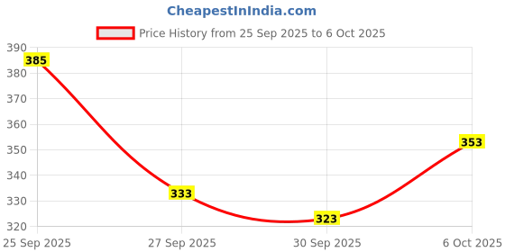 flipkart.com dimmy Men Printed Cotton Blend A-line Kurta dimmy Price History Graph from 25 Sep 2025 to 6 Oct 2025