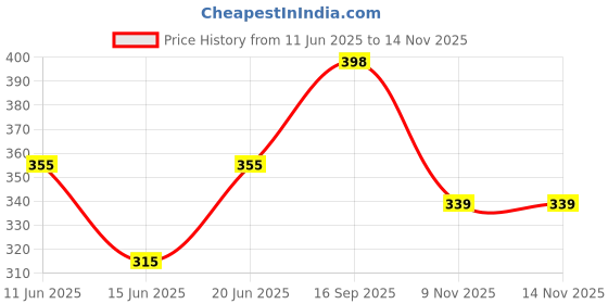 flipkart.com dimmy Men Printed Cotton Blend A-line Kurta dimmy Price History Graph from 11 Jun 2025 to 14 Nov 2025