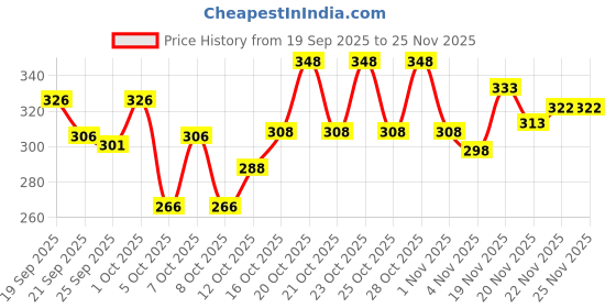 flipkart.com dimmy Men Printed Cotton Blend A-line Kurta dimmy Price History Graph from 19 Sep 2025 to 24 Nov 2025