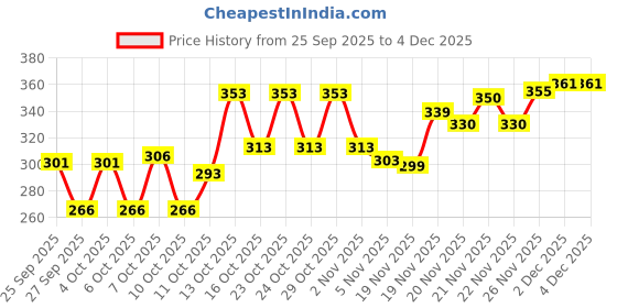 flipkart.com dimmy Men Printed Cotton Blend A-line Kurta dimmy Price History Graph from 25 Sep 2025 to 2 Dec 2025
