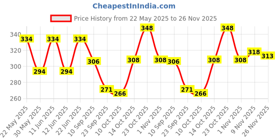 flipkart.com dimmy Men Printed Cotton Blend Straight Kurta dimmy Price History Graph from 22 May 2025 to 26 Nov 2025