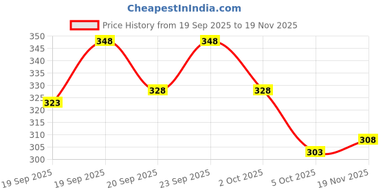 flipkart.com dimmy Men Printed Cotton Blend Straight Kurta dimmy Price History Graph from 19 Sep 2025 to 19 Nov 2025