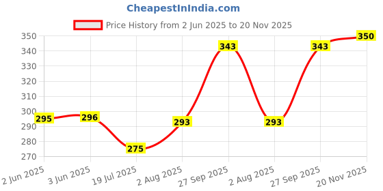 flipkart.com dimmy Men Regular Fit Self Design Button Down Collar Casual Shirt dimmy Price History Graph from 2 Jun 2025 to 20 Nov 2025