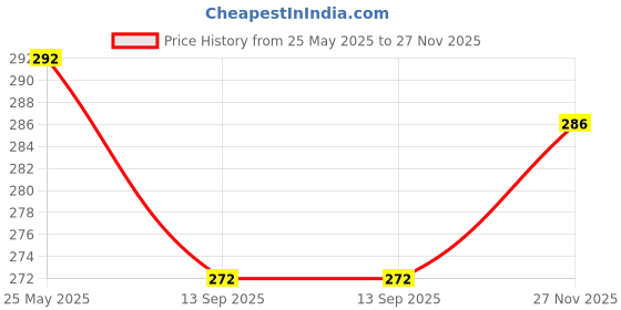 flipkart.com dimmy Men Solid Cotton Blend Straight Kurta dimmy Price History Graph from 25 May 2025 to 27 Nov 2025