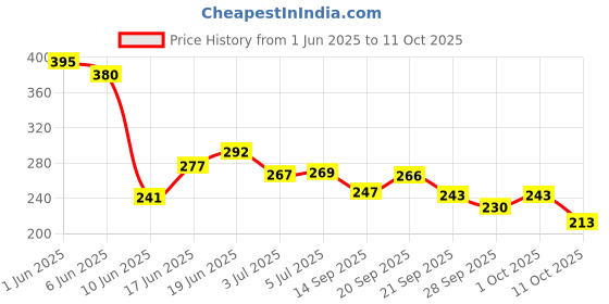 flipkart.com maliao Dimond Black Water Proof Long Lasting Matte Eyeliner 1.2 g maliao Price History Graph from 1 Jun 2025 to 11 Oct 2025