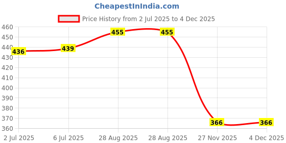 flipkart.com aone Dimond Design Plastic Fridge,office,Home Water Bottle 1000 ml Bottle aone Price History Graph from 2 Jul 2025 to 4 Dec 2025