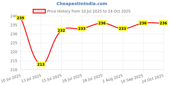 flipkart.com antic by anitc Dimond Design Plastic Fridge,office,Home Water Bottle 1000 ml Bottle 1000 ml Bottle antic by anitc Price History Graph from 10 Jul 2025 to 24 Oct 2025