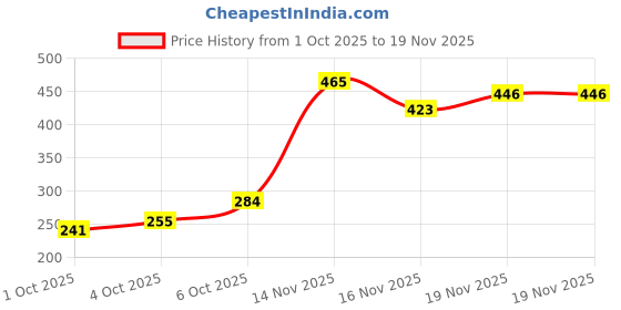 flipkart.com shahnaz husain Dimond facial kit 120 g shahnaz husain Price History Graph from 1 Oct 2025 to 19 Nov 2025
