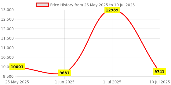 flipkart.com lurexa Dimond Quality LT010 Black commode with Yellow Finishing Line and Round Flush Button Western Commode lurexa Price History Graph from 25 May 2025 to 10 Jul 2025