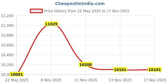 flipkart.com lurexa Dimond Quality LT011 Grey commode with White Finishing Line and Round Flush Button Western Commode lurexa Price History Graph from 22 May 2025 to 13 Nov 2025