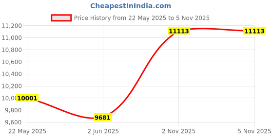flipkart.com lurexa Dimond Quality LT016 Grey Commode With White Marble Finish And Round Flush Button Western Commode lurexa Price History Graph from 22 May 2025 to 5 Nov 2025