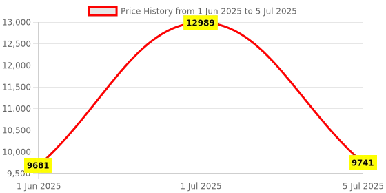 flipkart.com lurexa Dimond Quality LT023 Yellow commode with Black Finishing Line and Round Flush Button Western Commode lurexa Price History Graph from 1 Jun 2025 to 5 Jul 2025