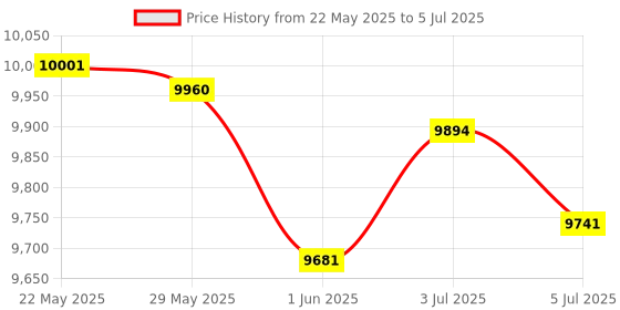 flipkart.com lurexa Dimond Quality LT028 Royal Green commode with Yellow Finishing Line and Round Flush Button Western Commode lurexa Price History Graph from 22 May 2025 to 5 Jul 2025