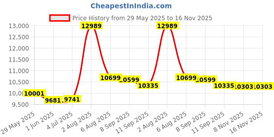 flipkart.com lurexa Dimond Quality LT029 Super Blue Commode With White Marble Finish And Round Flush Button Western Commode lurexa Price History Graph from 29 May 2025 to 16 Nov 2025