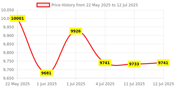flipkart.com lurexa Dimond Quality LT03 White commode with SKY Blue Finishing Line and Round Flush Button Western Commode lurexa Price History Graph from 22 May 2025 to 12 Jul 2025