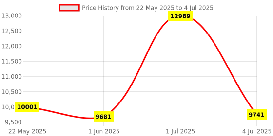 flipkart.com lurexa Dimond Quality LT05 White commode with Yellow Finishing Line and Round Flush Button Western Commode lurexa Price History Graph from 22 May 2025 to 4 Jul 2025