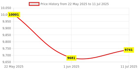 flipkart.com lurexa Dimond Quality LT08 White Marble commode with Yellow Finishing Line and Round Flush Button Western Commode lurexa Price History Graph from 22 May 2025 to 11 Jul 2025
