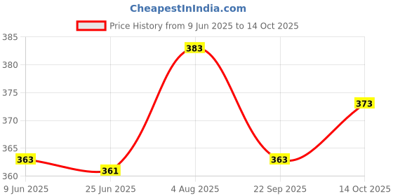 flipkart.com dimonsher Women Printed Cotton Rayon Anarkali Kurta With Attached Dupatta dimonsher Price History Graph from 9 Jun 2025 to 14 Oct 2025