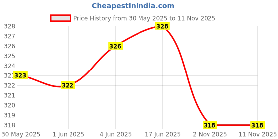 flipkart.com dimonsher Women Printed Cotton Rayon Flared Kurta dimonsher Price History Graph from 30 May 2025 to 7 Nov 2025