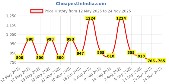 flipkart.com ikea DIMPA Waste Sorting Bag, White/Dark Grey/Light Grey,22x35x45 cm/35 l Pack of 3 Grocery Bags ikea Price History Graph from 12 May 2025 to 24 Nov 2025