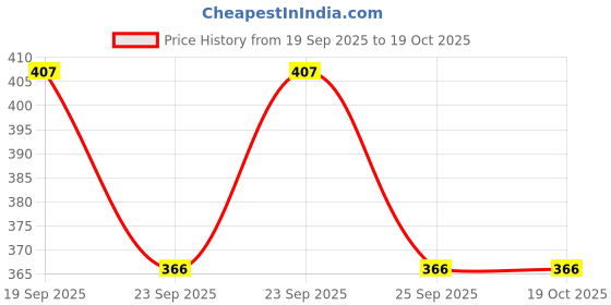 flipkart.com dimple exports Women Printed Viscose Rayon A-line Kurta dimple exports Price History Graph from 19 Sep 2025 to 19 Oct 2025