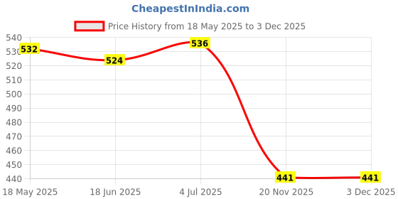 flipkart.com hackerx Dimple Hockey Ball hackerx Price History Graph from 18 May 2025 to 2 Dec 2025