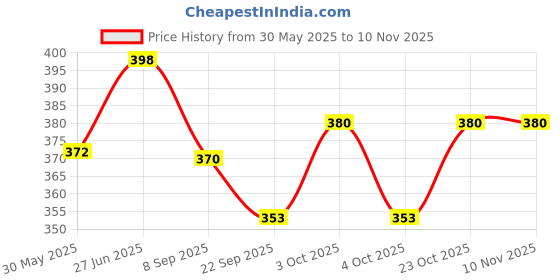 flipkart.com liffo Dimple Hockey Ball – Training Practice Ball for Field/Outdoor Game Hockey Ball Hockey Ball liffo Price History Graph from 30 May 2025 to 9 Nov 2025