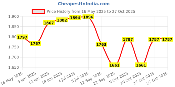 flipkart.com malik DIMPLE HOLLOW Hockey Ball malik Price History Graph from 16 May 2025 to 26 Oct 2025