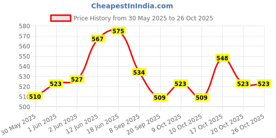 flipkart.com malik DIMPLE HOLLOW Hockey Ball malik Price History Graph from 30 May 2025 to 26 Oct 2025