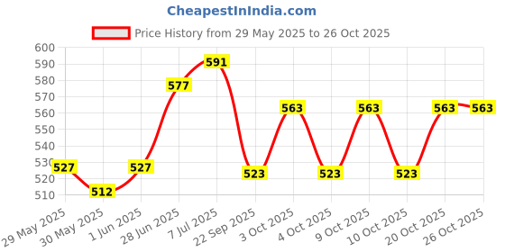 flipkart.com malik DIMPLE HOLLOW Hockey Ball malik Price History Graph from 29 May 2025 to 26 Oct 2025