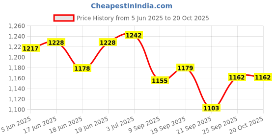 flipkart.com sns Dimple Match Hockey Hockey Ball sns Price History Graph from 5 Jun 2025 to 20 Oct 2025