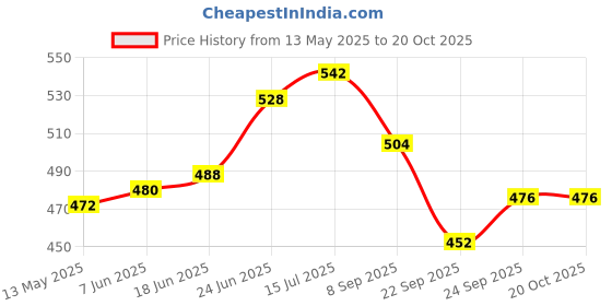 flipkart.com sns Dimple Match Hockey Hockey Ball sns Price History Graph from 13 May 2025 to 20 Oct 2025
