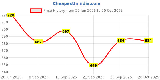 flipkart.com sns Dimple Match Hockey Hockey Ball sns Price History Graph from 20 Jun 2025 to 20 Oct 2025