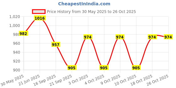 flipkart.com malik DIMPLE MULTICOLOUR BALLS HEAVY DUTY AND STRONG Hockey Ball malik Price History Graph from 30 May 2025 to 26 Oct 2025