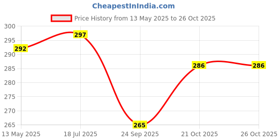 flipkart.com malik DIMPLE STRONG HOCKEY BALL FOR SENIOR ADN JUNIOR PLAYERS Hockey Ball malik Price History Graph from 13 May 2025 to 26 Oct 2025