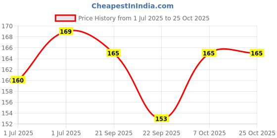 flipkart.com jaspo Dimple Turf Hockey Ball – Training Practice Ball for Field/Outdoor Game Hockey Ball jaspo Price History Graph from 1 Jul 2025 to 25 Oct 2025