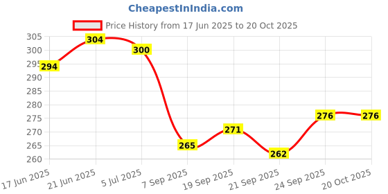 flipkart.com sns Dimple Yellow Match Hockey Ball sns Price History Graph from 17 Jun 2025 to 20 Oct 2025