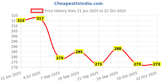 flipkart.com sns Dimple Yellow Match Hockey Ball sns Price History Graph from 21 Jun 2025 to 21 Oct 2025