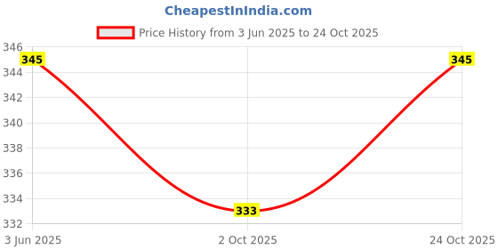 flipkart.com dimpy garments Women Cargos dimpy garments Price History Graph from 3 Jun 2025 to 24 Oct 2025