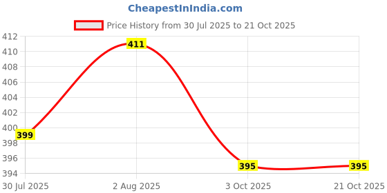 flipkart.com dimpy garments Women Cargos dimpy garments Price History Graph from 30 Jul 2025 to 21 Oct 2025