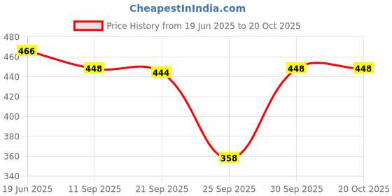 flipkart.com dimpy garments Women Cargos dimpy garments Price History Graph from 19 Jun 2025 to 20 Oct 2025